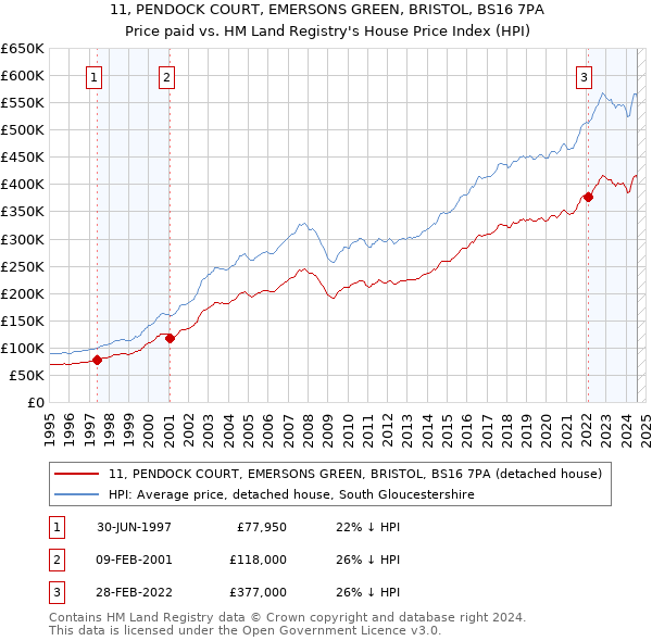 11, PENDOCK COURT, EMERSONS GREEN, BRISTOL, BS16 7PA: Price paid vs HM Land Registry's House Price Index