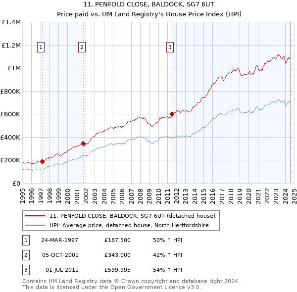 11, PENFOLD CLOSE, BALDOCK, SG7 6UT: Price paid vs HM Land Registry's House Price Index