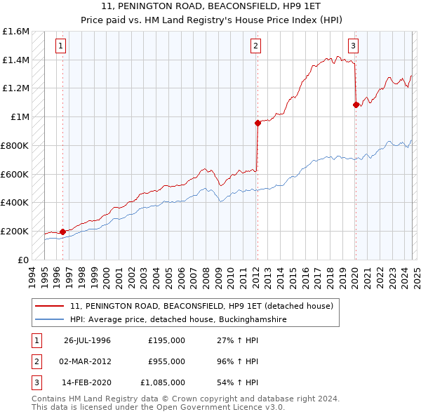 11, PENINGTON ROAD, BEACONSFIELD, HP9 1ET: Price paid vs HM Land Registry's House Price Index