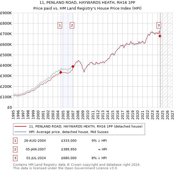 11, PENLAND ROAD, HAYWARDS HEATH, RH16 1PP: Price paid vs HM Land Registry's House Price Index