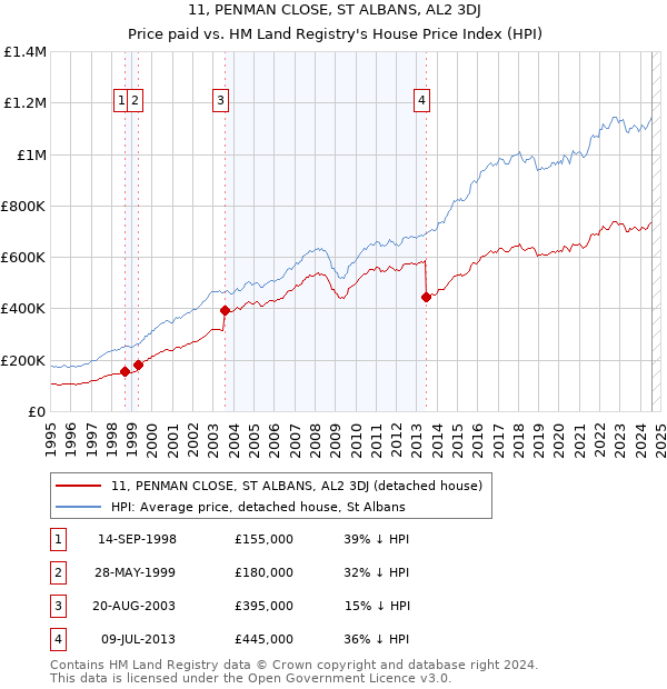 11, PENMAN CLOSE, ST ALBANS, AL2 3DJ: Price paid vs HM Land Registry's House Price Index