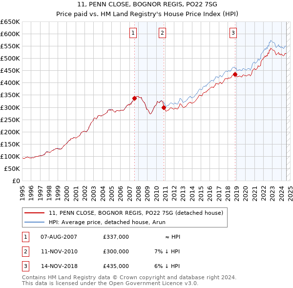 11, PENN CLOSE, BOGNOR REGIS, PO22 7SG: Price paid vs HM Land Registry's House Price Index