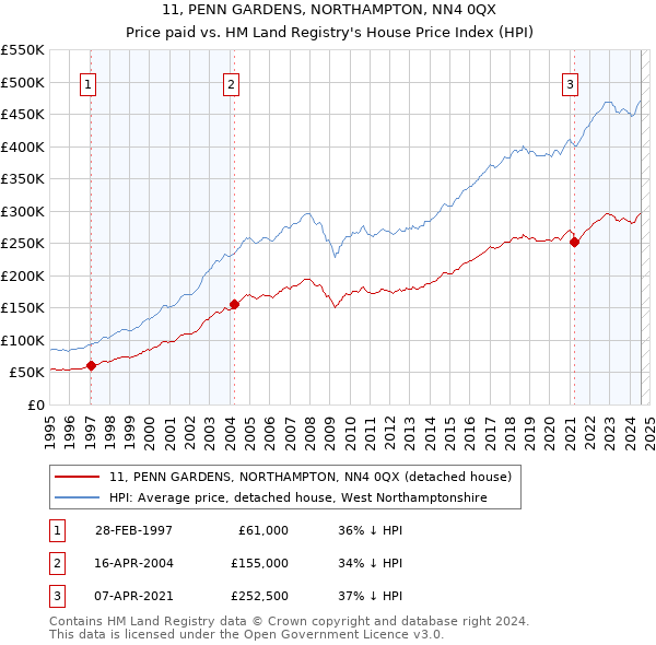 11, PENN GARDENS, NORTHAMPTON, NN4 0QX: Price paid vs HM Land Registry's House Price Index