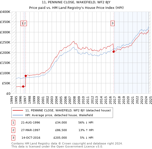 11, PENNINE CLOSE, WAKEFIELD, WF2 8JY: Price paid vs HM Land Registry's House Price Index