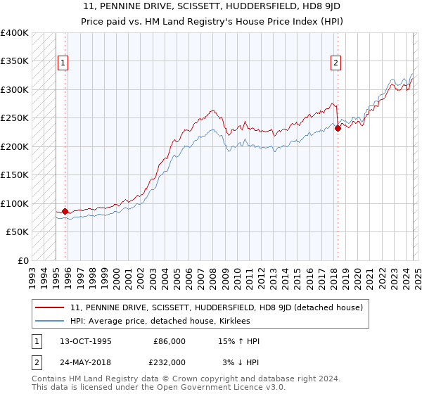 11, PENNINE DRIVE, SCISSETT, HUDDERSFIELD, HD8 9JD: Price paid vs HM Land Registry's House Price Index