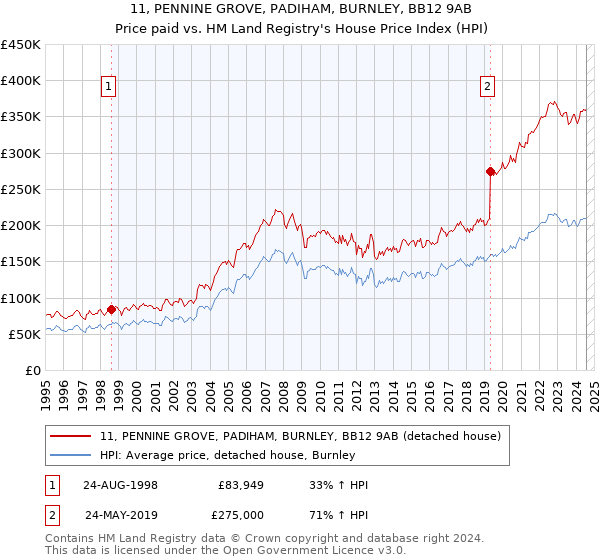 11, PENNINE GROVE, PADIHAM, BURNLEY, BB12 9AB: Price paid vs HM Land Registry's House Price Index