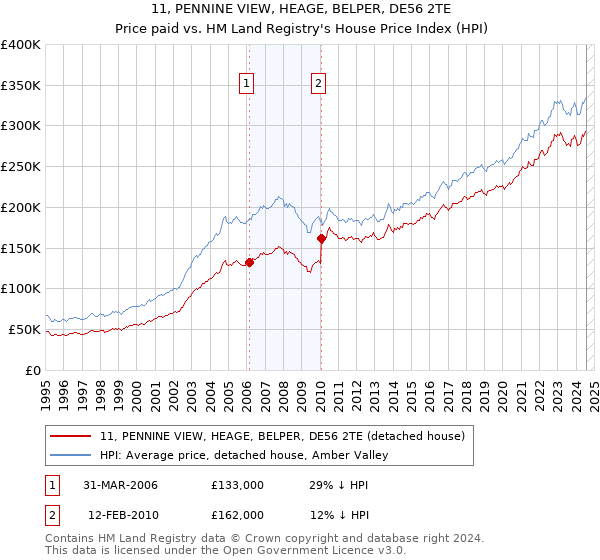 11, PENNINE VIEW, HEAGE, BELPER, DE56 2TE: Price paid vs HM Land Registry's House Price Index