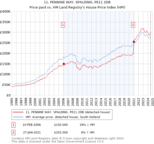 11, PENNINE WAY, SPALDING, PE11 2DB: Price paid vs HM Land Registry's House Price Index