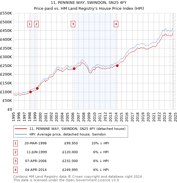 11, PENNINE WAY, SWINDON, SN25 4FY: Price paid vs HM Land Registry's House Price Index