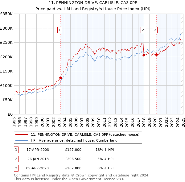 11, PENNINGTON DRIVE, CARLISLE, CA3 0PF: Price paid vs HM Land Registry's House Price Index