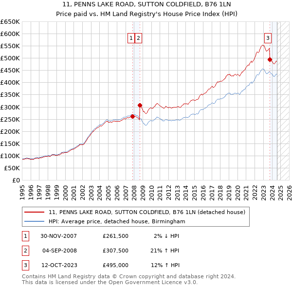 11, PENNS LAKE ROAD, SUTTON COLDFIELD, B76 1LN: Price paid vs HM Land Registry's House Price Index