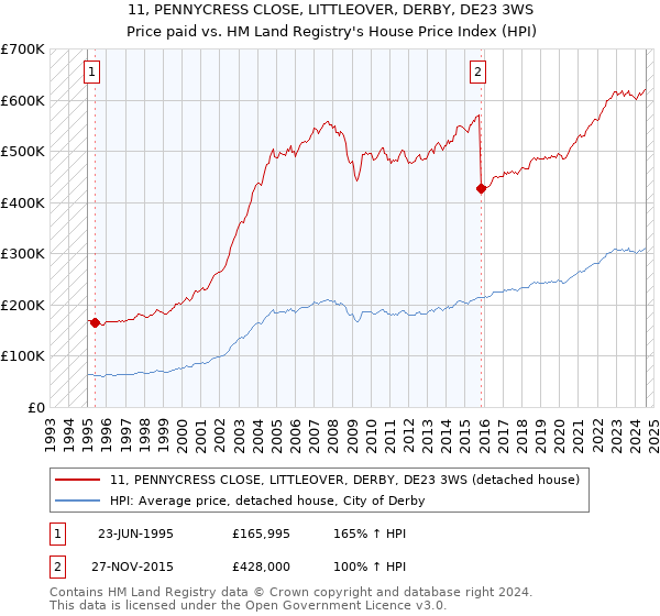 11, PENNYCRESS CLOSE, LITTLEOVER, DERBY, DE23 3WS: Price paid vs HM Land Registry's House Price Index