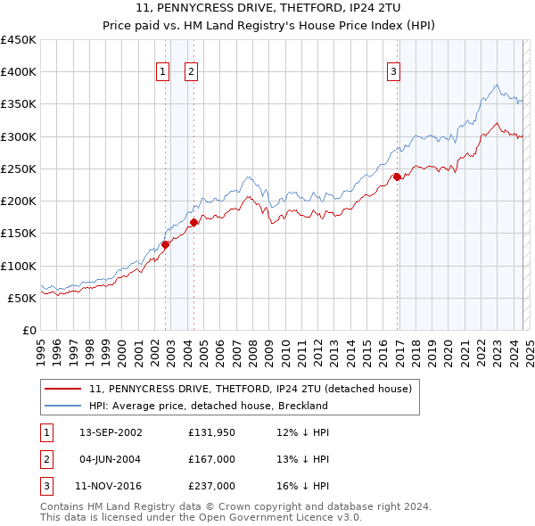 11, PENNYCRESS DRIVE, THETFORD, IP24 2TU: Price paid vs HM Land Registry's House Price Index