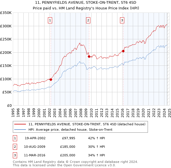 11, PENNYFIELDS AVENUE, STOKE-ON-TRENT, ST6 4SD: Price paid vs HM Land Registry's House Price Index