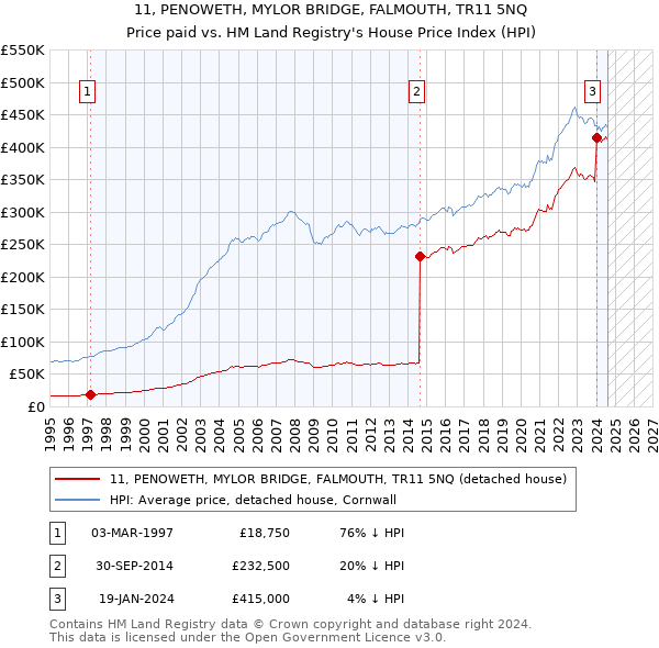 11, PENOWETH, MYLOR BRIDGE, FALMOUTH, TR11 5NQ: Price paid vs HM Land Registry's House Price Index