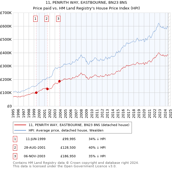 11, PENRITH WAY, EASTBOURNE, BN23 8NS: Price paid vs HM Land Registry's House Price Index