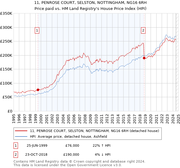 11, PENROSE COURT, SELSTON, NOTTINGHAM, NG16 6RH: Price paid vs HM Land Registry's House Price Index