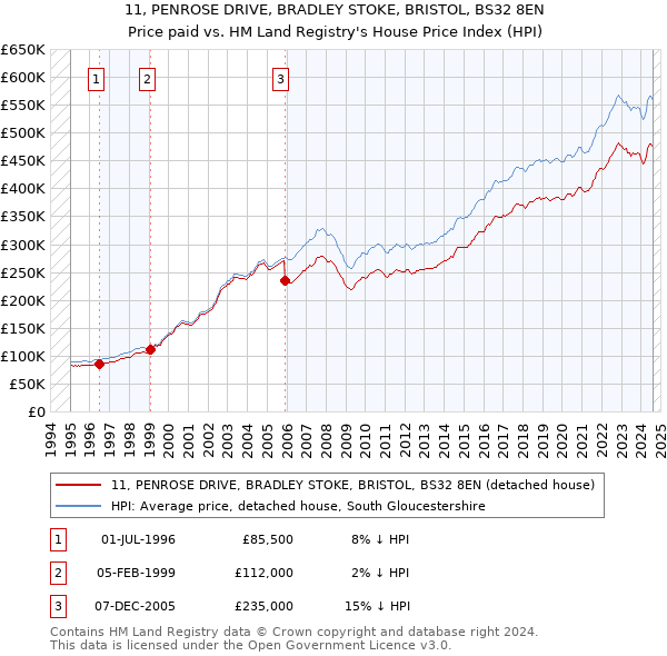 11, PENROSE DRIVE, BRADLEY STOKE, BRISTOL, BS32 8EN: Price paid vs HM Land Registry's House Price Index