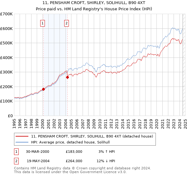 11, PENSHAM CROFT, SHIRLEY, SOLIHULL, B90 4XT: Price paid vs HM Land Registry's House Price Index