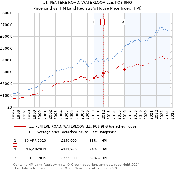 11, PENTERE ROAD, WATERLOOVILLE, PO8 9HG: Price paid vs HM Land Registry's House Price Index