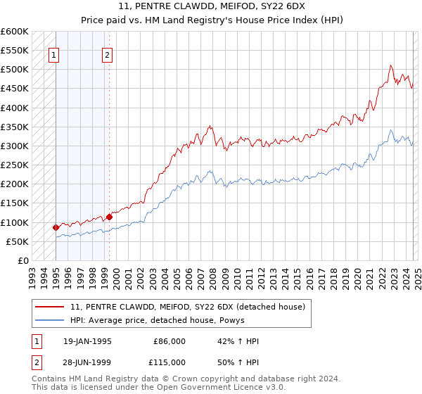 11, PENTRE CLAWDD, MEIFOD, SY22 6DX: Price paid vs HM Land Registry's House Price Index