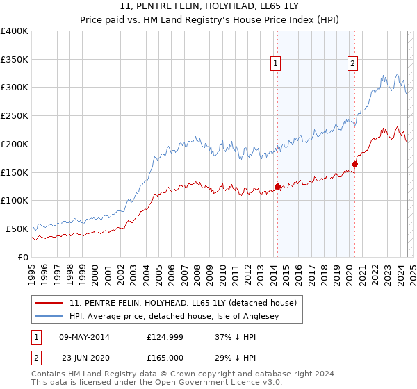 11, PENTRE FELIN, HOLYHEAD, LL65 1LY: Price paid vs HM Land Registry's House Price Index