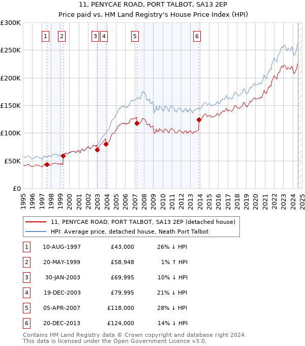 11, PENYCAE ROAD, PORT TALBOT, SA13 2EP: Price paid vs HM Land Registry's House Price Index