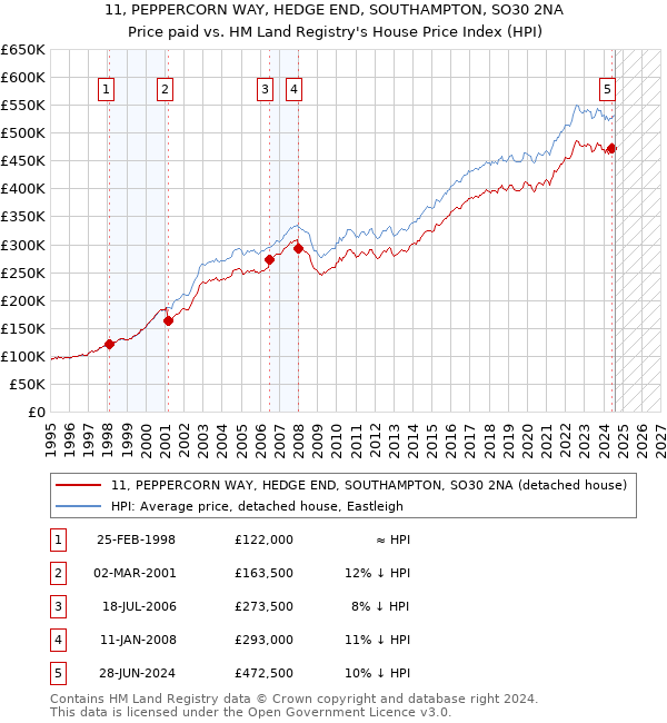 11, PEPPERCORN WAY, HEDGE END, SOUTHAMPTON, SO30 2NA: Price paid vs HM Land Registry's House Price Index