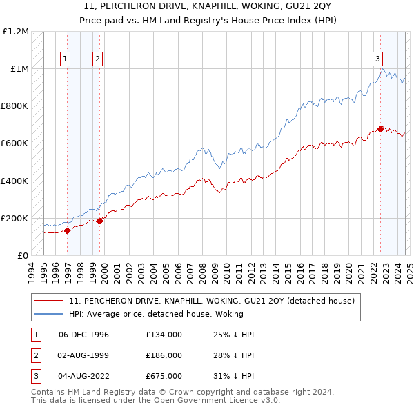 11, PERCHERON DRIVE, KNAPHILL, WOKING, GU21 2QY: Price paid vs HM Land Registry's House Price Index