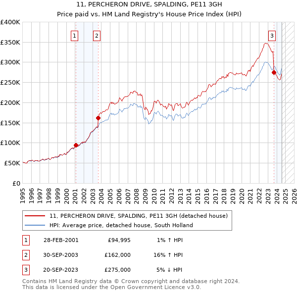 11, PERCHERON DRIVE, SPALDING, PE11 3GH: Price paid vs HM Land Registry's House Price Index