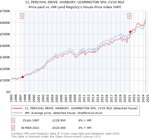 11, PERCIVAL DRIVE, HARBURY, LEAMINGTON SPA, CV33 9GZ: Price paid vs HM Land Registry's House Price Index