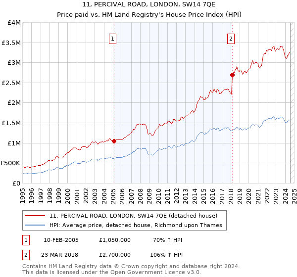 11, PERCIVAL ROAD, LONDON, SW14 7QE: Price paid vs HM Land Registry's House Price Index