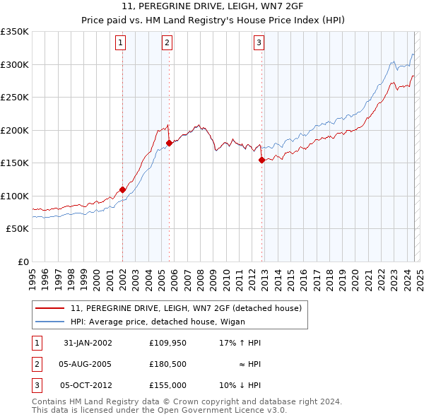 11, PEREGRINE DRIVE, LEIGH, WN7 2GF: Price paid vs HM Land Registry's House Price Index