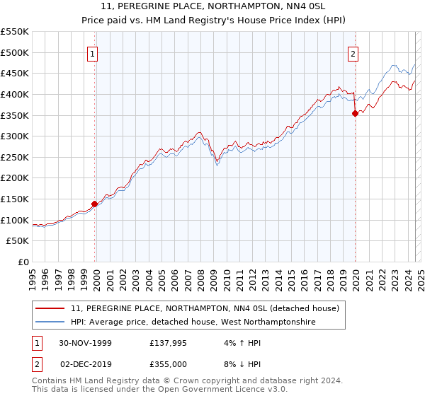 11, PEREGRINE PLACE, NORTHAMPTON, NN4 0SL: Price paid vs HM Land Registry's House Price Index