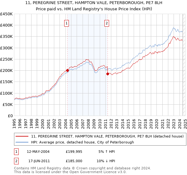 11, PEREGRINE STREET, HAMPTON VALE, PETERBOROUGH, PE7 8LH: Price paid vs HM Land Registry's House Price Index