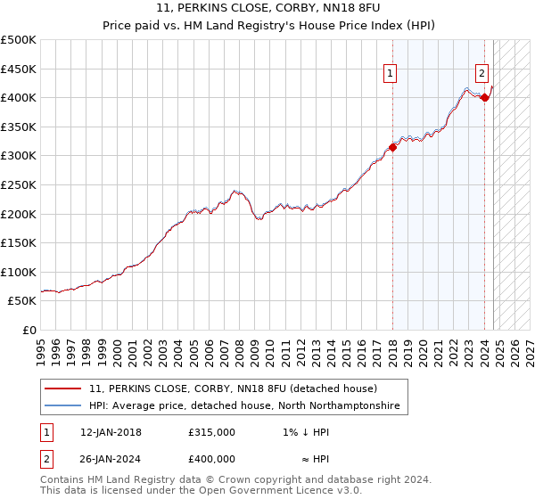 11, PERKINS CLOSE, CORBY, NN18 8FU: Price paid vs HM Land Registry's House Price Index