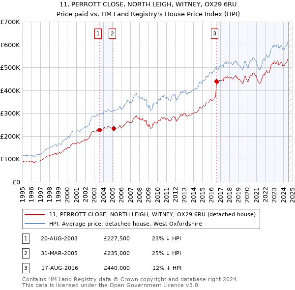 11, PERROTT CLOSE, NORTH LEIGH, WITNEY, OX29 6RU: Price paid vs HM Land Registry's House Price Index