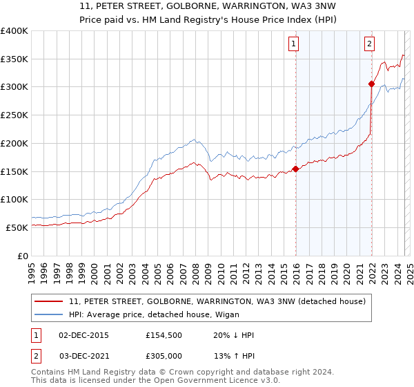 11, PETER STREET, GOLBORNE, WARRINGTON, WA3 3NW: Price paid vs HM Land Registry's House Price Index