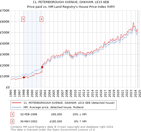 11, PETERBOROUGH AVENUE, OAKHAM, LE15 6EB: Price paid vs HM Land Registry's House Price Index