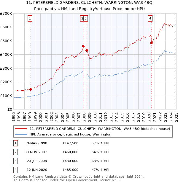 11, PETERSFIELD GARDENS, CULCHETH, WARRINGTON, WA3 4BQ: Price paid vs HM Land Registry's House Price Index