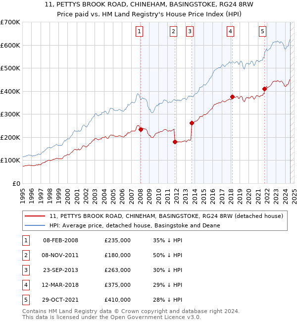 11, PETTYS BROOK ROAD, CHINEHAM, BASINGSTOKE, RG24 8RW: Price paid vs HM Land Registry's House Price Index