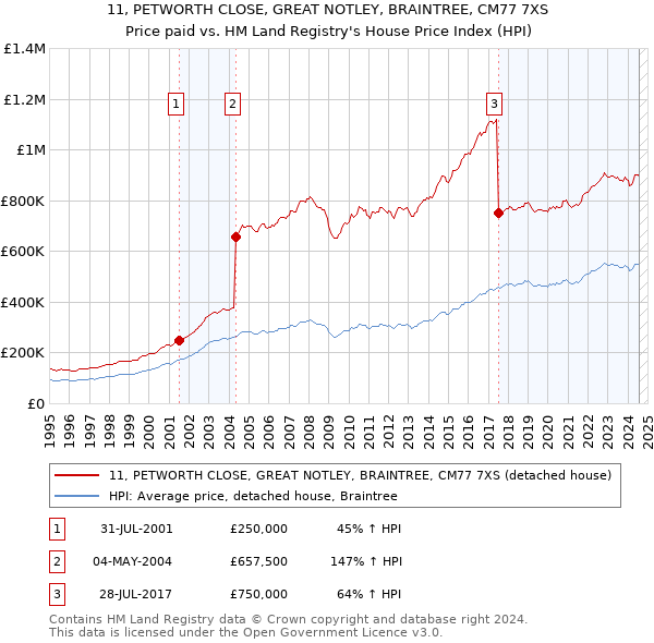 11, PETWORTH CLOSE, GREAT NOTLEY, BRAINTREE, CM77 7XS: Price paid vs HM Land Registry's House Price Index