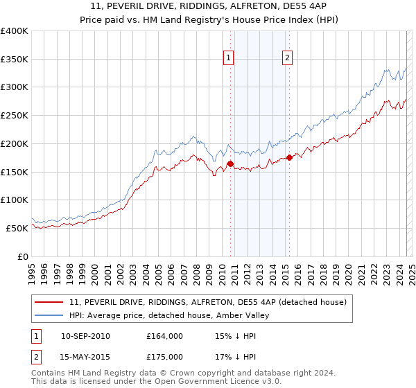 11, PEVERIL DRIVE, RIDDINGS, ALFRETON, DE55 4AP: Price paid vs HM Land Registry's House Price Index