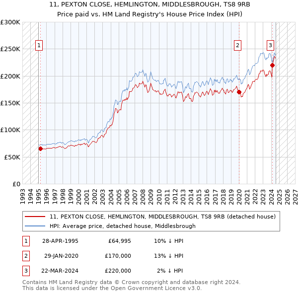 11, PEXTON CLOSE, HEMLINGTON, MIDDLESBROUGH, TS8 9RB: Price paid vs HM Land Registry's House Price Index