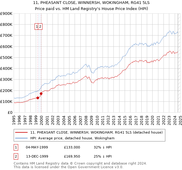 11, PHEASANT CLOSE, WINNERSH, WOKINGHAM, RG41 5LS: Price paid vs HM Land Registry's House Price Index