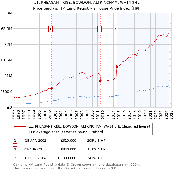 11, PHEASANT RISE, BOWDON, ALTRINCHAM, WA14 3HL: Price paid vs HM Land Registry's House Price Index