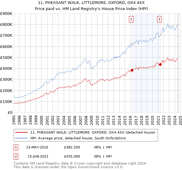 11, PHEASANT WALK, LITTLEMORE, OXFORD, OX4 4XX: Price paid vs HM Land Registry's House Price Index