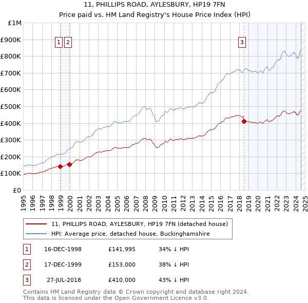 11, PHILLIPS ROAD, AYLESBURY, HP19 7FN: Price paid vs HM Land Registry's House Price Index