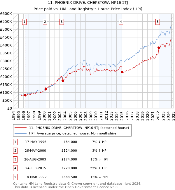 11, PHOENIX DRIVE, CHEPSTOW, NP16 5TJ: Price paid vs HM Land Registry's House Price Index