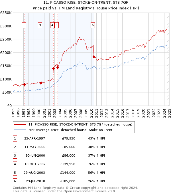 11, PICASSO RISE, STOKE-ON-TRENT, ST3 7GF: Price paid vs HM Land Registry's House Price Index